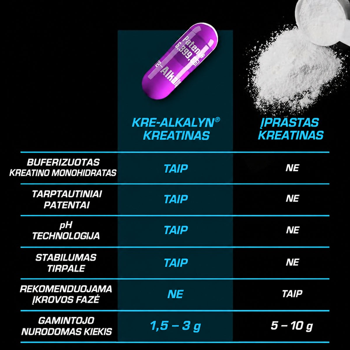 EFX Sports Kre-Alkalyn ir įprasto kreatino palyginimas